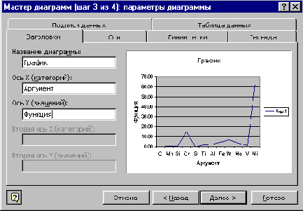 ПХЯ 5 7 Вкладка Заголовки диалогового окна третьего шага работы мастера диаграмм