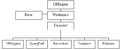 Иерархия объектов DАО